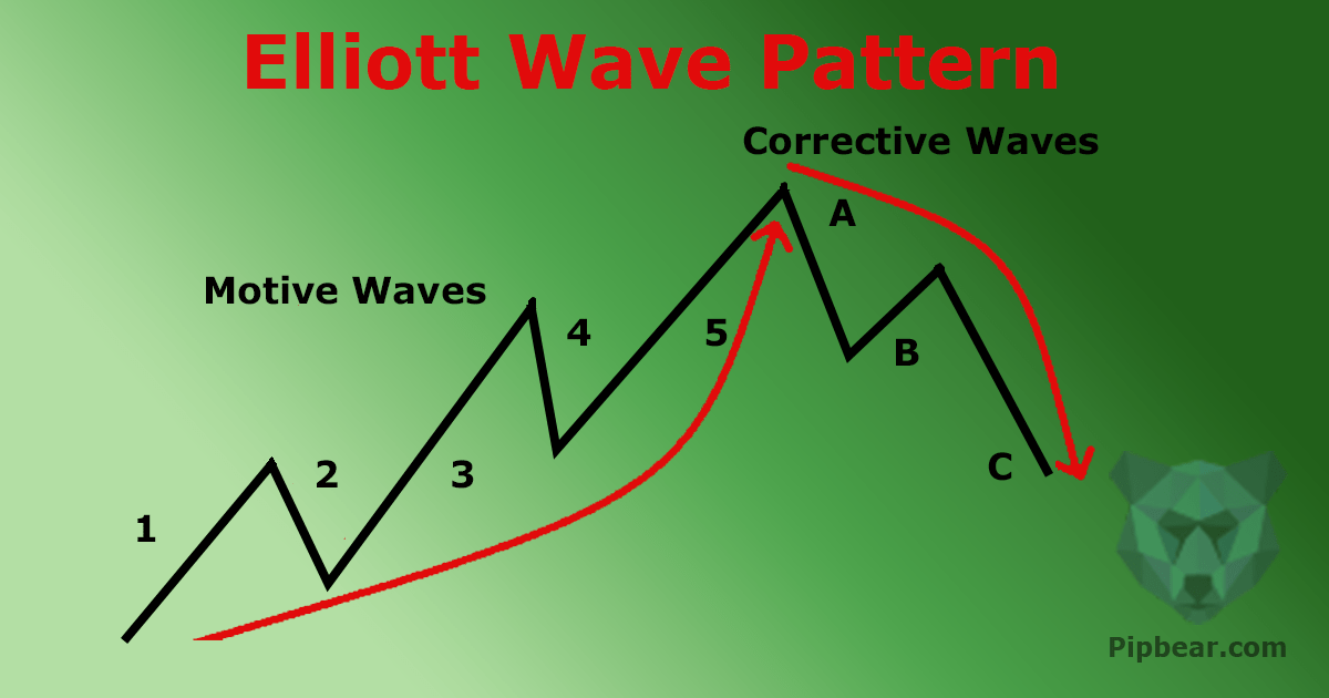 elliot waves on forex