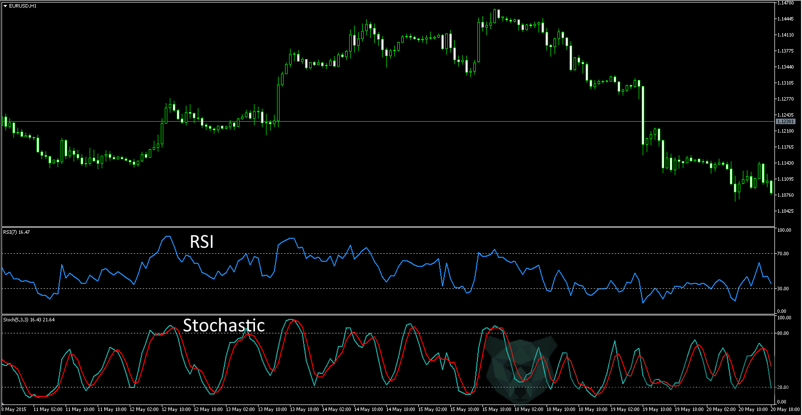 RSI and Stochastic