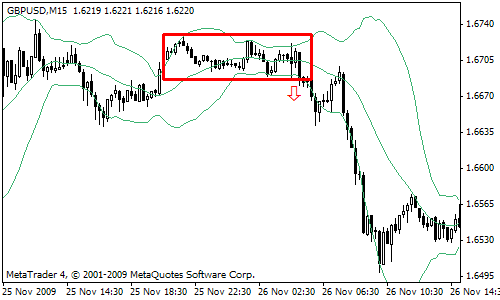 exit from flat bollinger bands