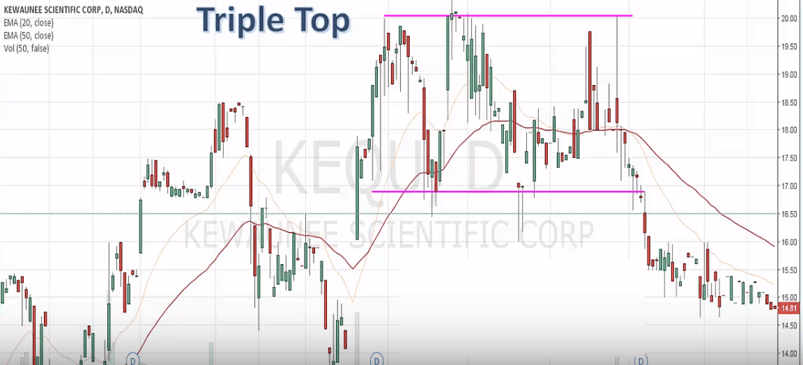 triple top chart pattern