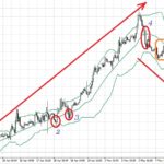 BB indicator strategy