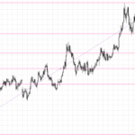 FIbonacci retracement