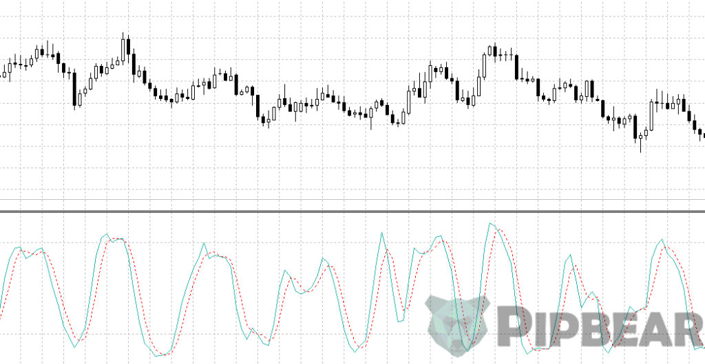 How to Use Stochastic & RSI Oscillators Practice