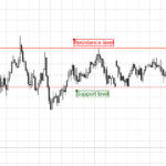 Mirror support and risistance levels