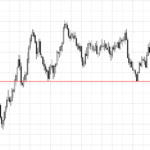 support and resistance levels on forex