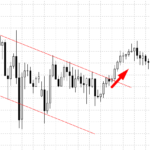 breakout of the descending channel
