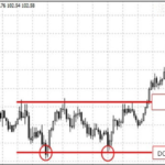 double bottom formation on forex