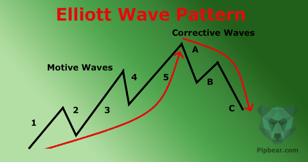 Elliot Wave Theory Explained On Example - Video & Guide