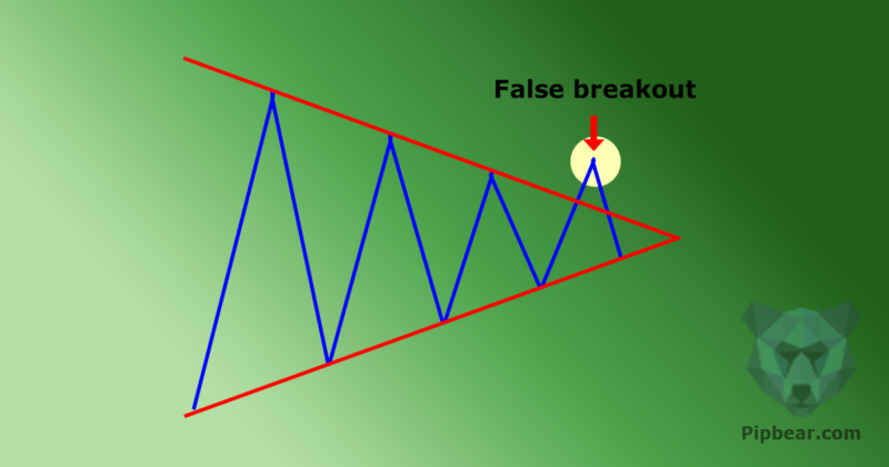 the-fakey-false-breakout-forex-patter-explained-video