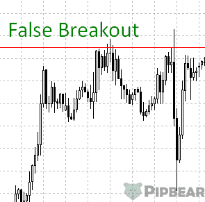 false breakout on forex