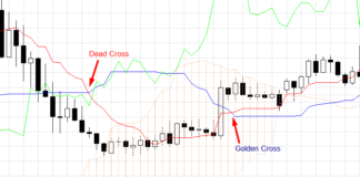 golden cross and dead cross