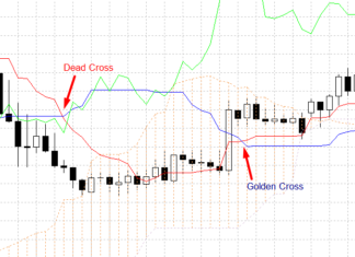 golden cross and dead cross