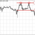 double top formation on forex