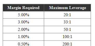 what is free margin on forex