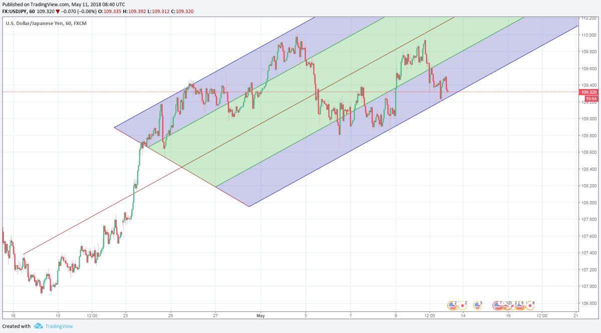 How to Trade Andrews' Pitchfork Strategy Video Guide
