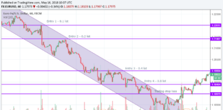 what is pyramid trading strategy