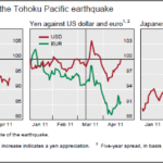 fukushima consequences for markets