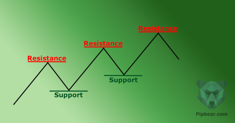 Trading Forex Support and Resistance Levels - Practice
