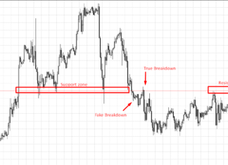 support and resistance on forex