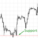 support levels on forex