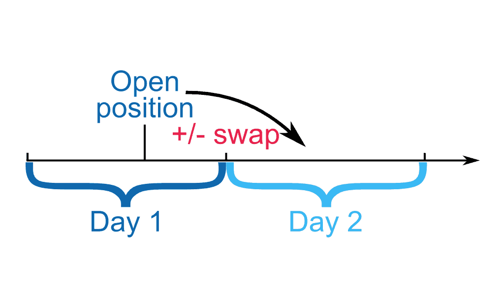 Forex Swap Rollover Explained In Simple Words Video