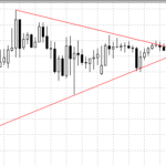 triangle on forex