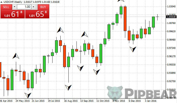 forex trading with fractals