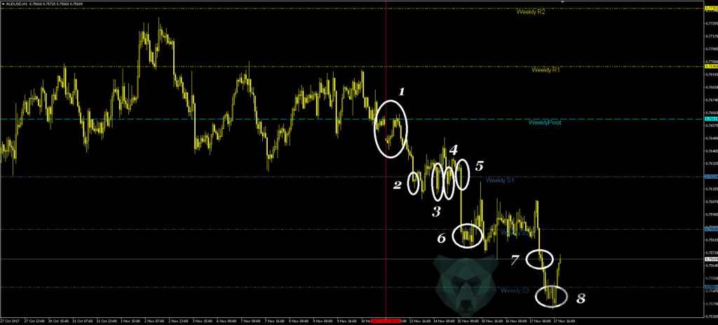 Pivot Point Indicator for MT4/MT5 - Video & Practice