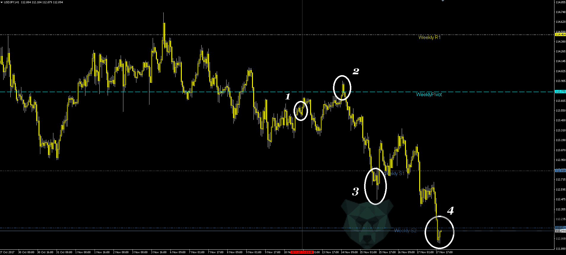 USD/JPY pivot points