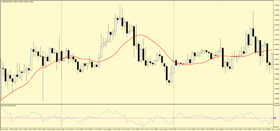 20 Pips Per Day Indicator Strategy Explained: SMA + Momentum