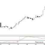 RVI signals