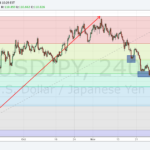 how to use fibonacci retracement