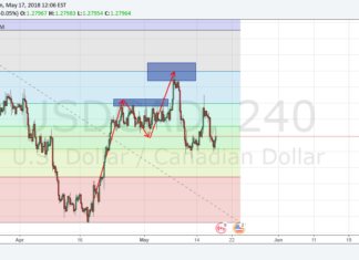 Fibonacci Levels Trading Strategy Explained Fibo retracement