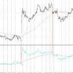 how to use channel indicator with RSI