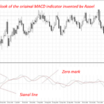 MACD indicator explained