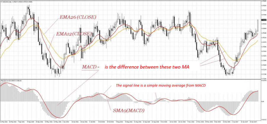 How to Use MACD Indicator Signals - Video Tutorial