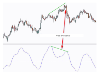 Price Rate Of Change Indicator Explained Roc divergence