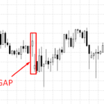 What is gap on forex