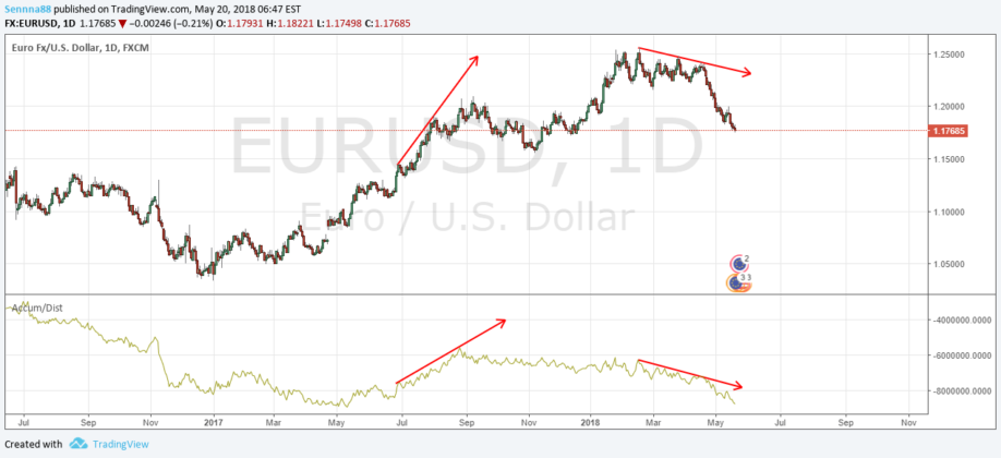 Accumulation/Distribution Indicator Explained | 10 Min Video