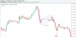 bearish flag pattern on forex