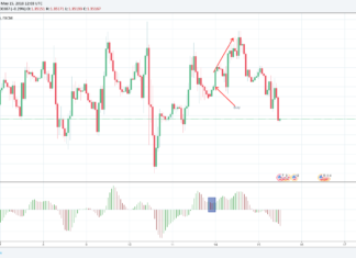 awesome oscillator bullish signal
