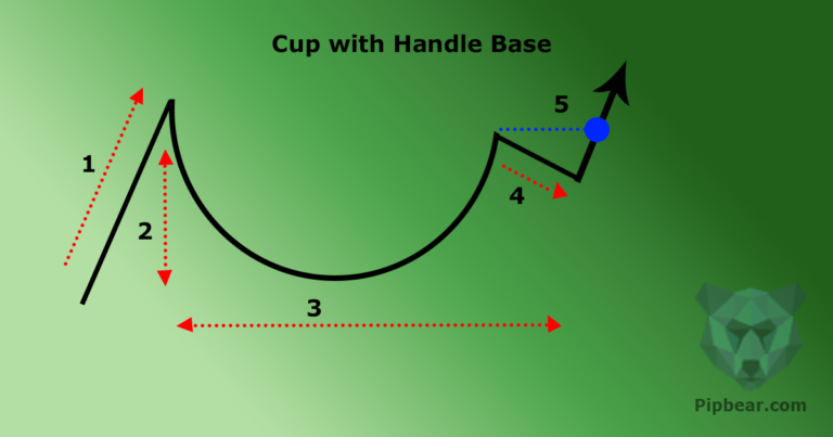 How to Trade the Cup and Handle Chart Formation - Video