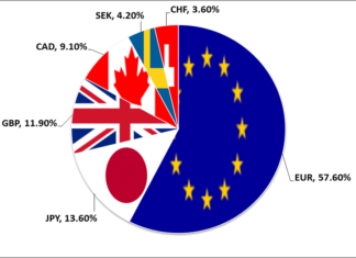 USDx Forex Indicator Explained what is the dxy index
