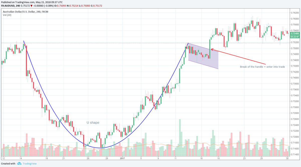 How to Trade the Cup and Handle Chart Formation Video