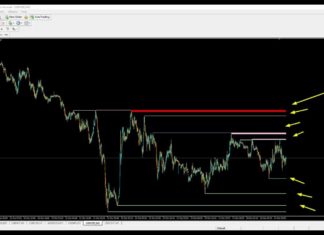 Support and Resistance Indicator for Metatrader 4 Explained