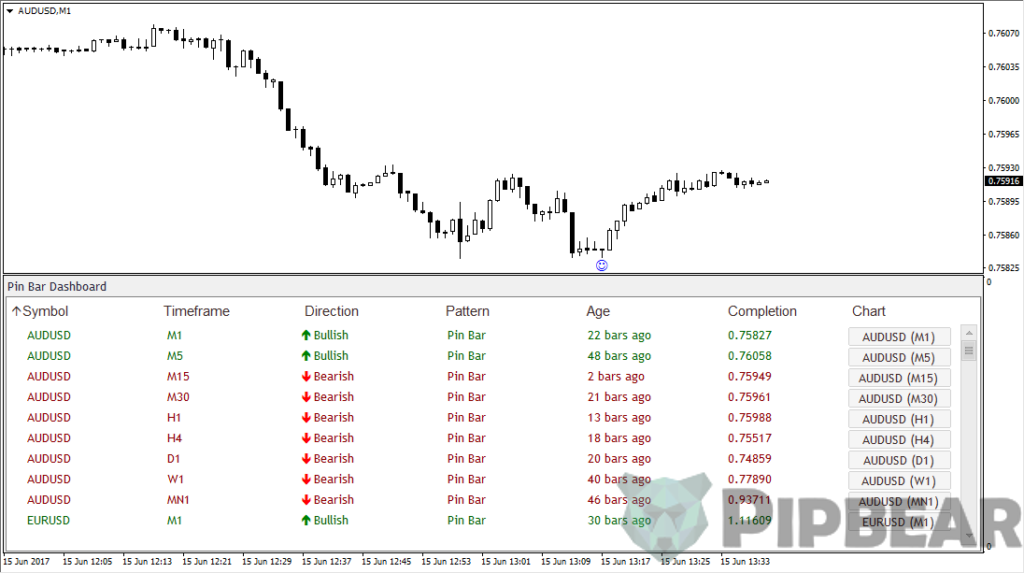 Pin Bar Indicator Explained Video Tutorial