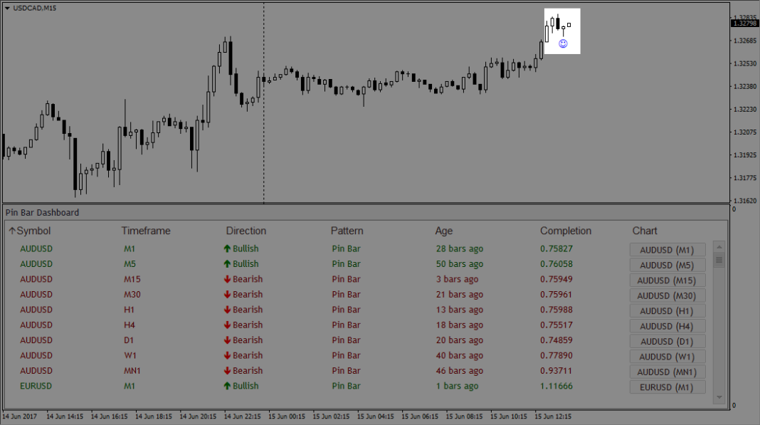 Индикатор пин баров. Индикатор i-Polo Bars для mt4. Индикатор форекс определения пин бара. Индикатор жирных баров i-Polo Bars для mt4.