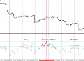 How to Use the RSI indicator in Forex Trading? price action patterns on RSI indicator
