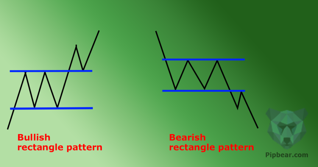 How to Trade the Rectangle Formation - Video Tutorial