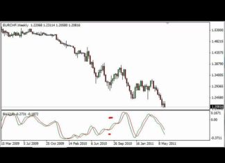 How to use the RVI (Relative Vigor Index) Indicator on MT4